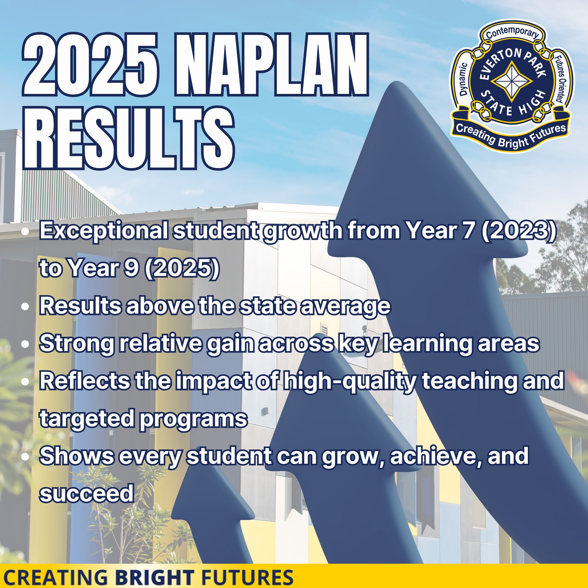 Everton - We’re proud to share the 2025 NAPLAN results – a powerful ...