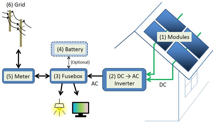 How its makes | This diagram illustrates a basic grid-tied solar power ...