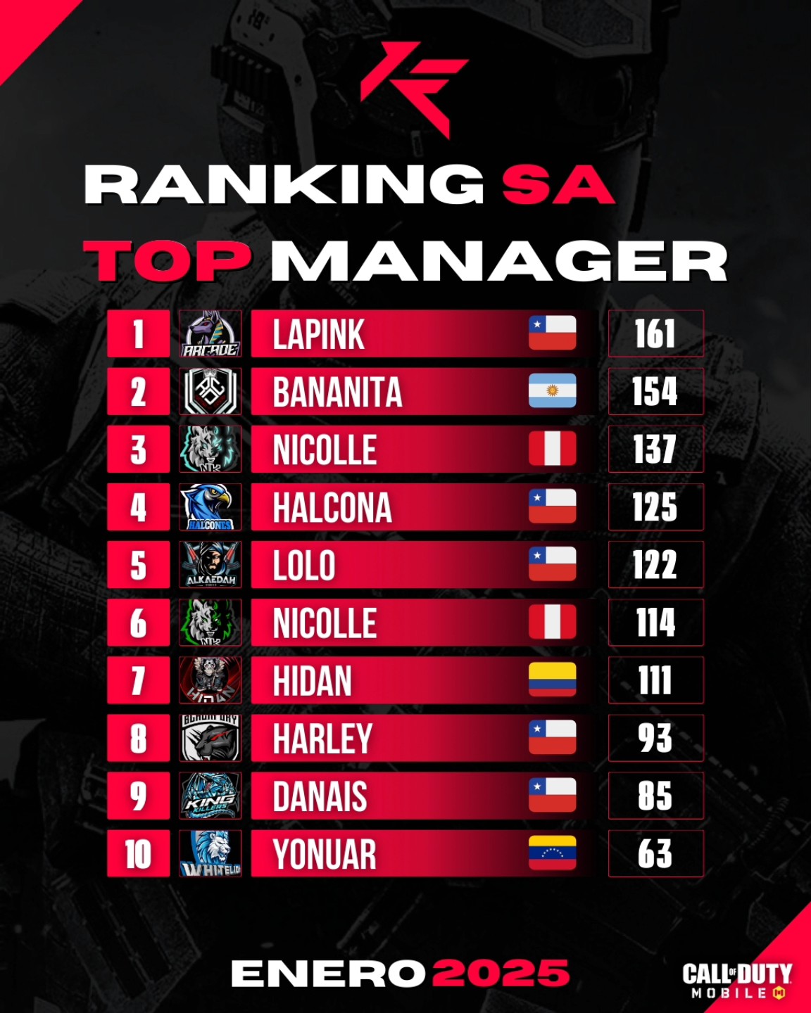 Ranked - Ranking Mensual Enero 2025 MOBILE SA - TOP TEN MANAGERS🔝 🔥 Los ...