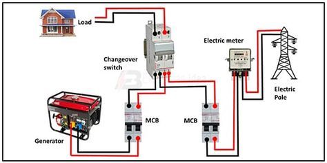 How its Works | This schematic illustrates a basic residential power ...