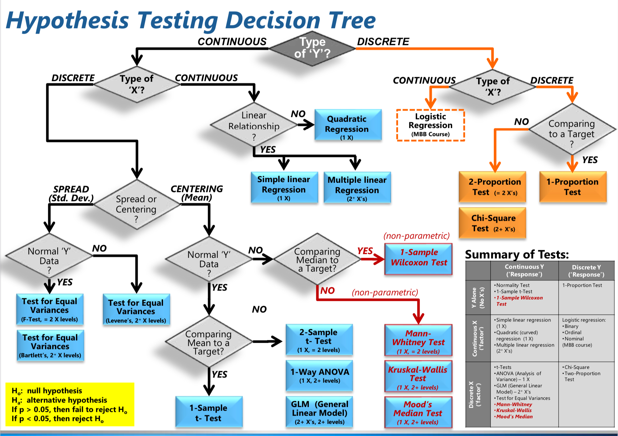 Lean Six Sigma Global - Quick guide to choosing the right statistical ...