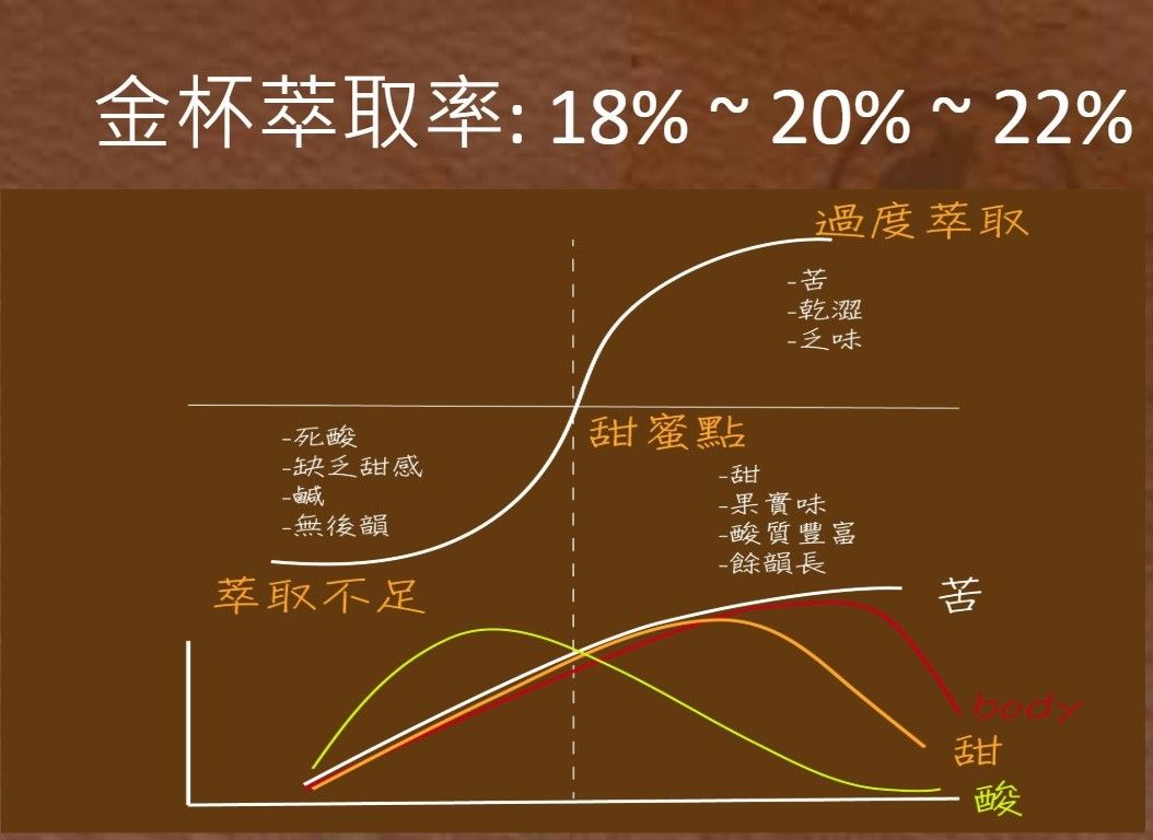 啡友提問：下半截的線圖是什麼意思？縱軸是強度，橫軸指的是時間嗎？我正在學手沖... - 玩豆坊 Wonderful Cafe | Facebook