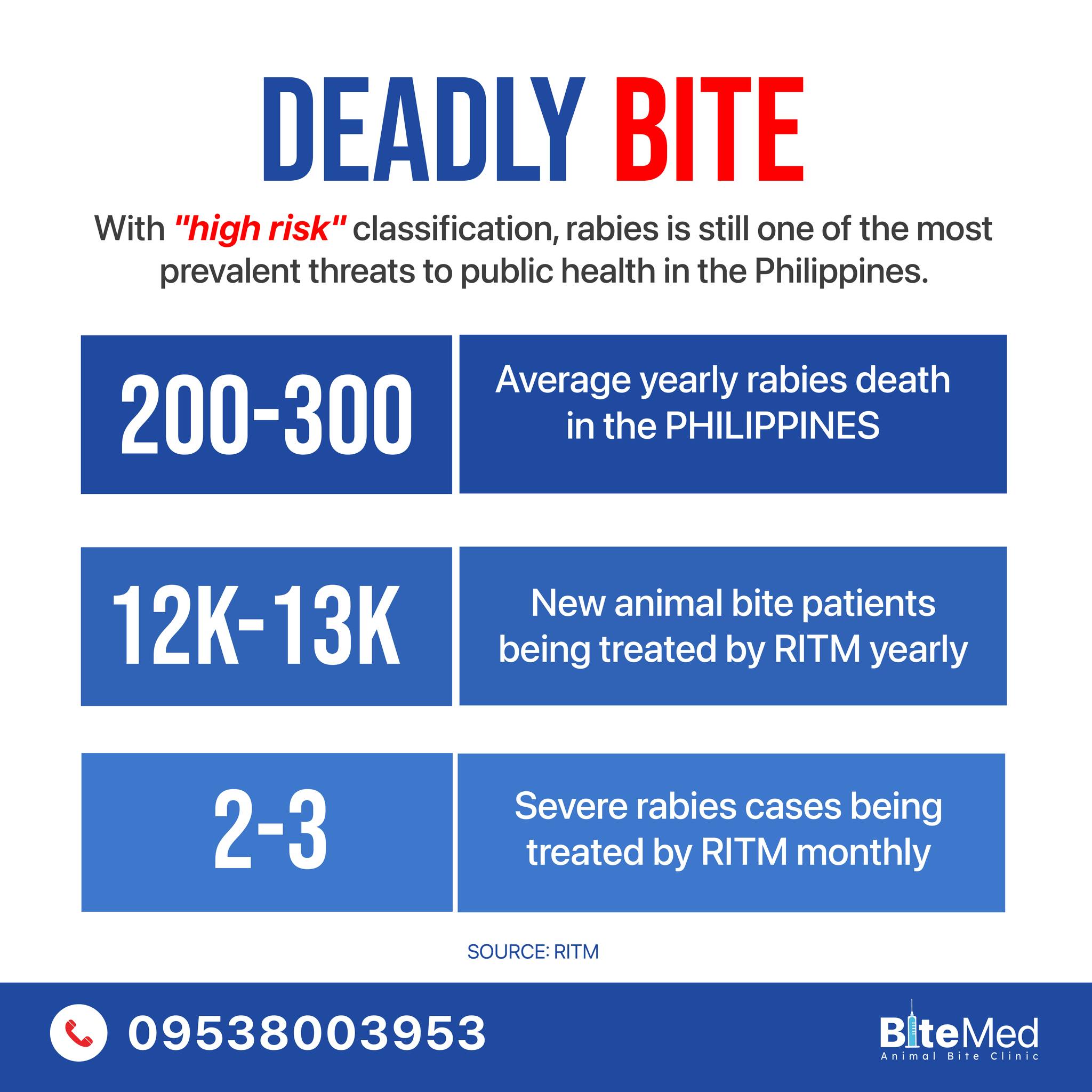 BiteMed Animal Bite Clinic - 🛑 Rabies Alert: Fatality Due to Rabies 🛑 ...