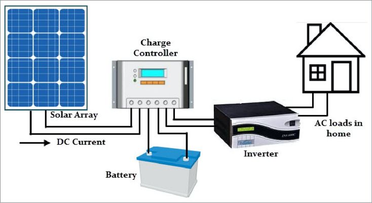 How its makes | This diagram illustrates a basic off-grid solar power ...