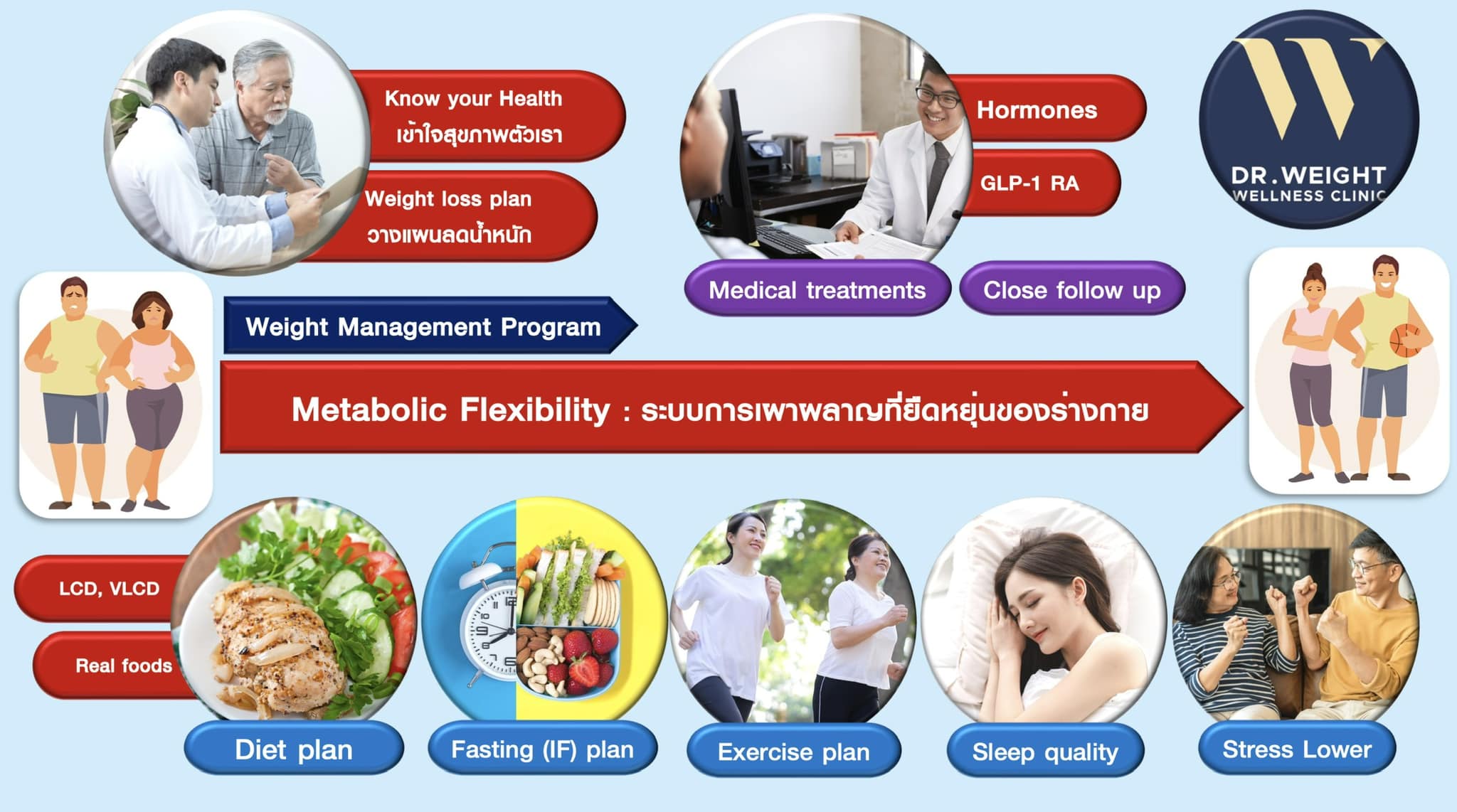 #Weight_Management_Program... - Doctor Wellness Clinic | Facebook