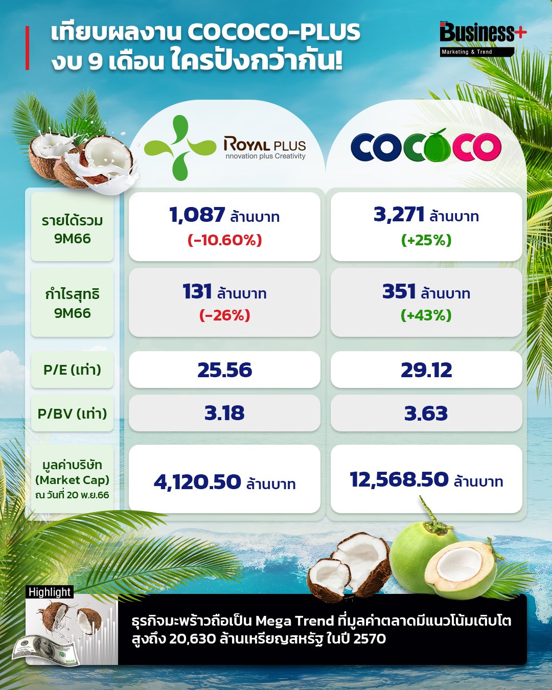 Business+ - เทียบผลงาน COCOCO-PLUS งบ 9 เดือน ใครปังกว่ากัน! . เสร็จ ...