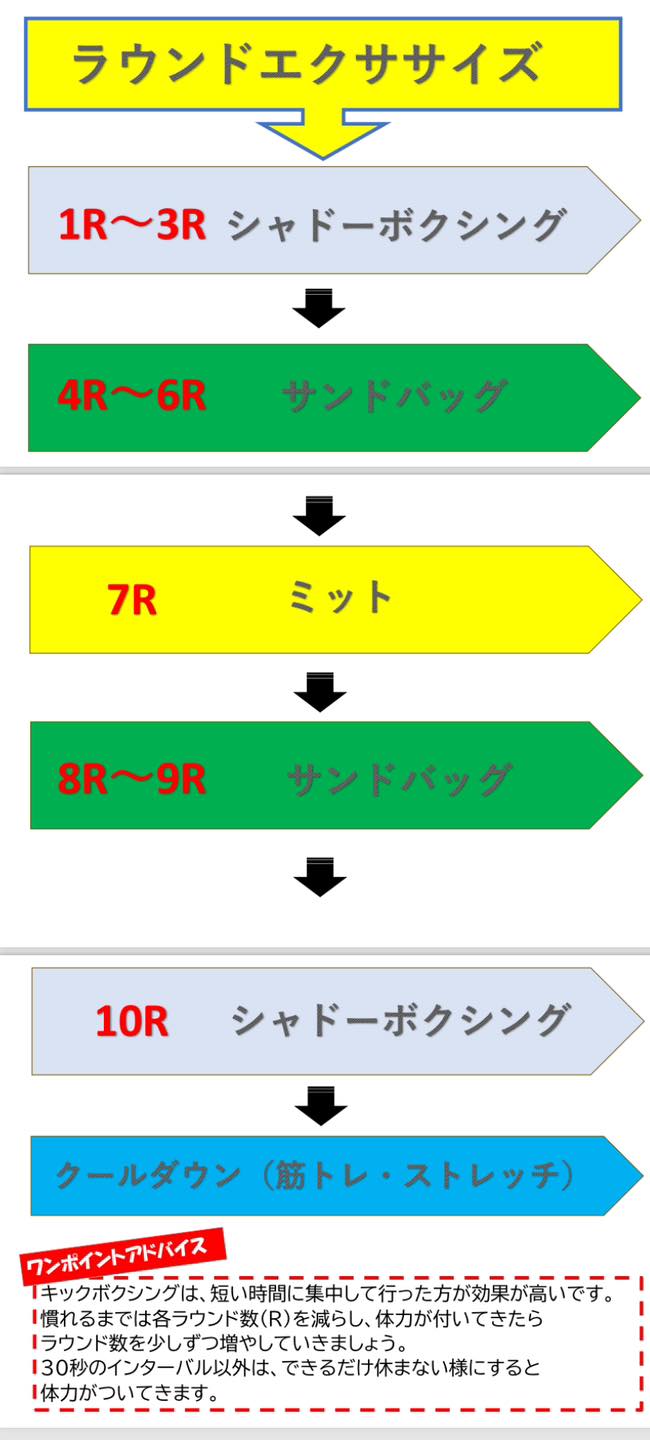 ボクシング ラウンド 数