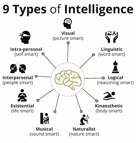 Lean - Theory of Multiple Intelligences 1. Visual (Picture Smart ...
