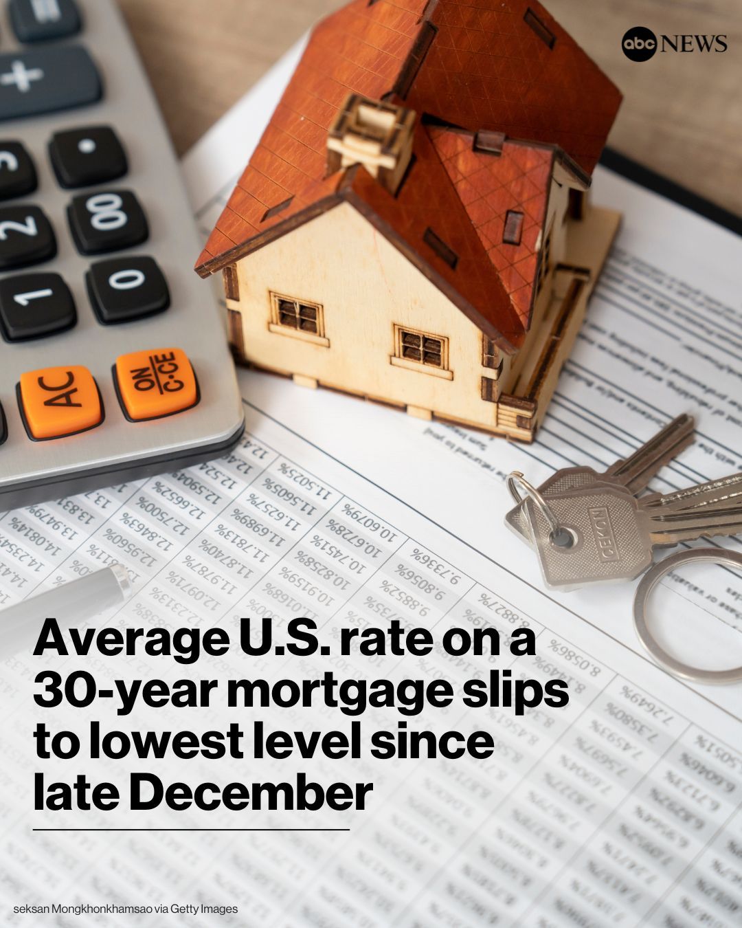 ABC News - The average rate on a 30-year mortgage in the...