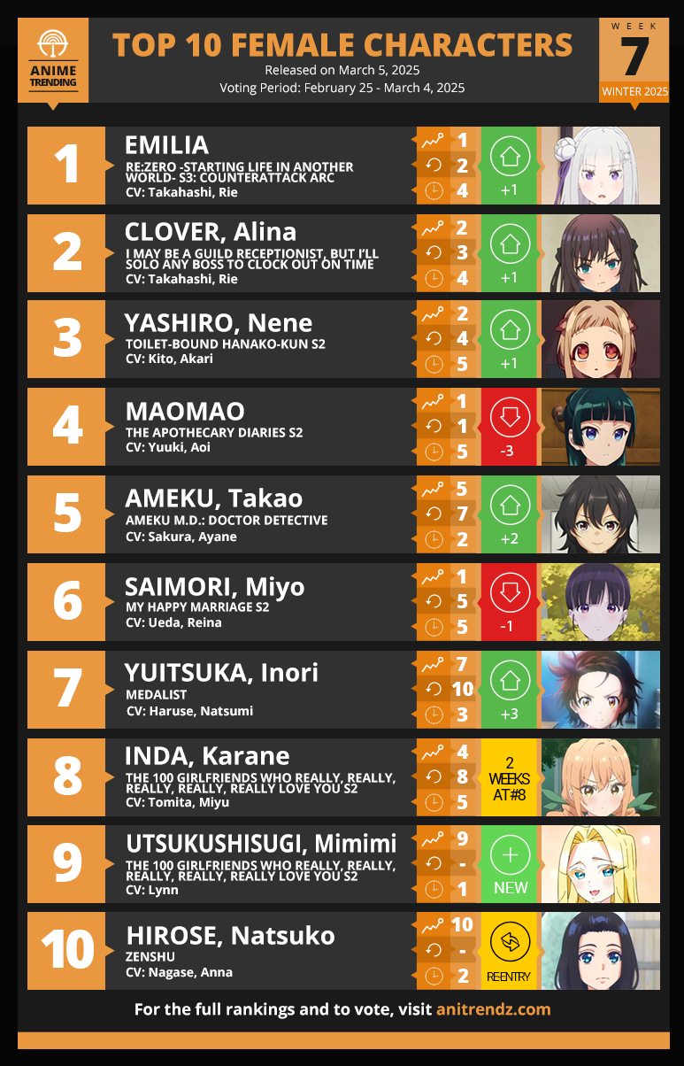 Anime Trending - Here are your Top 10 Female Characters... | Facebook