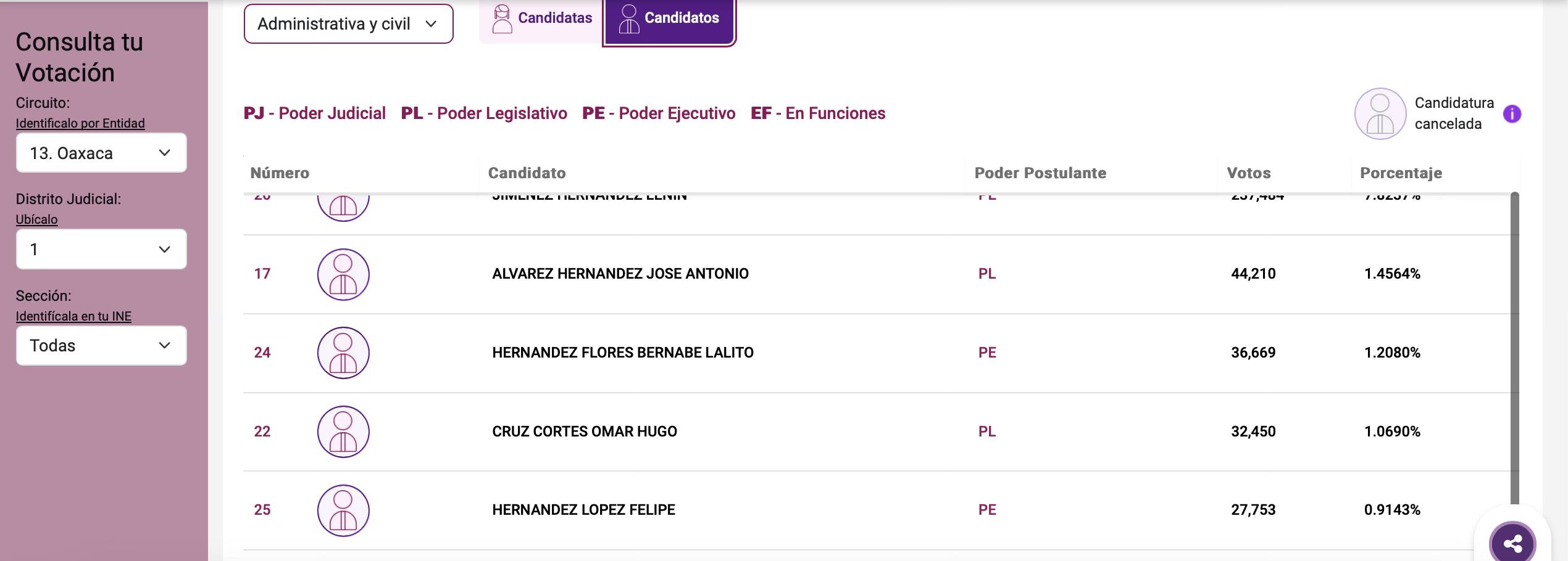 Amya Roy 🚨Resultados finales del computo de actas de la elección para