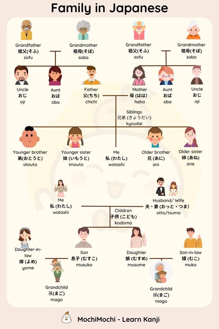 Japanese family member vocabulary and kanji