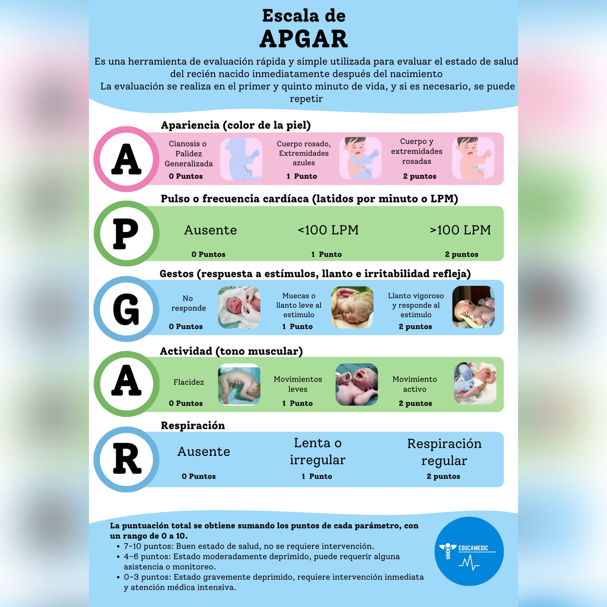 EducaMedic - 📋🔥Escala de APGAR🔥📋 La Escala de Apgar es... | Facebook