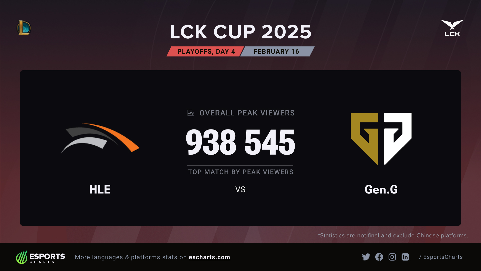 Esports - Over 938K Peak Viewers for the five game series between Gen.G ...