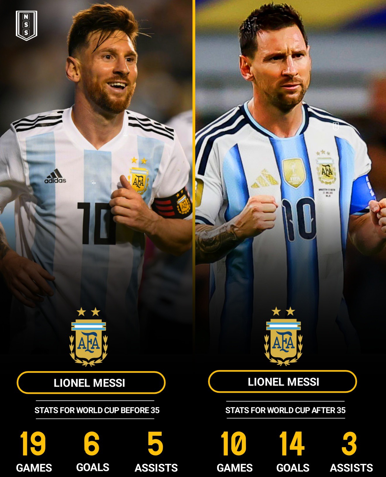 🇦🇷 Lionel Messi stats For World Cup Before turning 35 years old