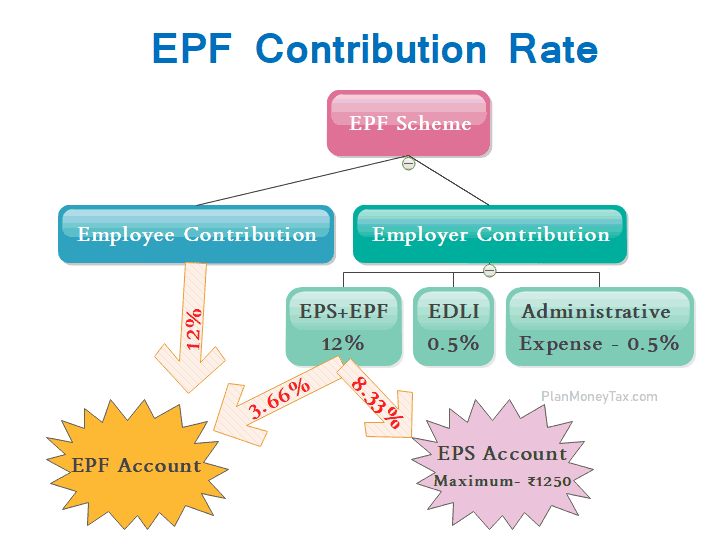 What is the EPF Contribution by... - Knowledge of EPFO | Facebook