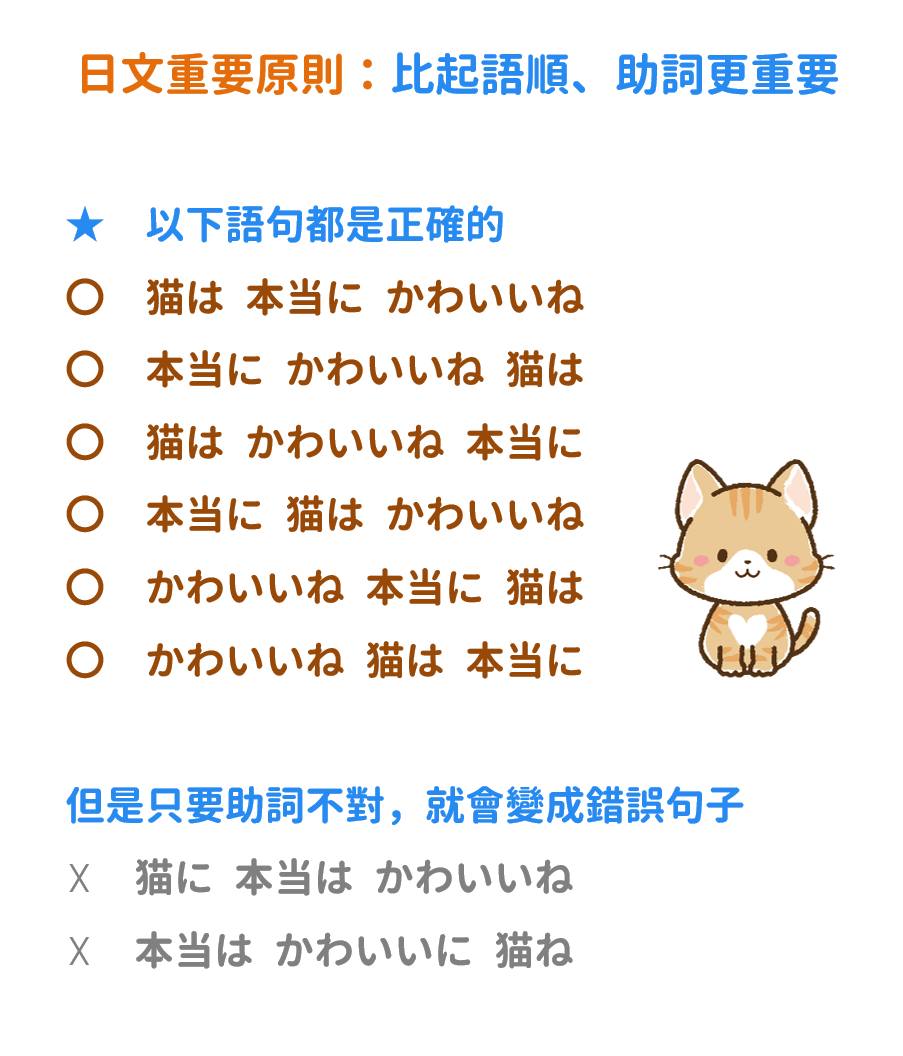 音速語言學習(日語) - 「日文的語順？」 學習日文一段時間的朋友，應該或多或少有這樣的感覺：日文的語順很自由... | Facebook