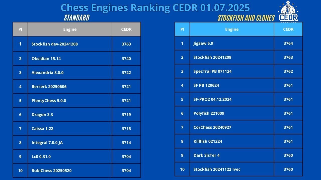 Chess - Dear readers, Here is a new CEDR chess engine ranking list. The ...