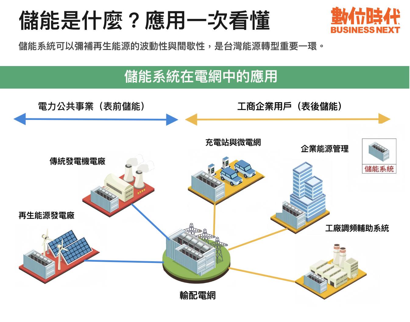 數位時代 - 儲能系統，是一種將多餘電力儲存起來，並在用電高峰時釋放電力的技術。 儲能系統一般可以分為2種類型，一個是安裝在發電端及電網端的 ...