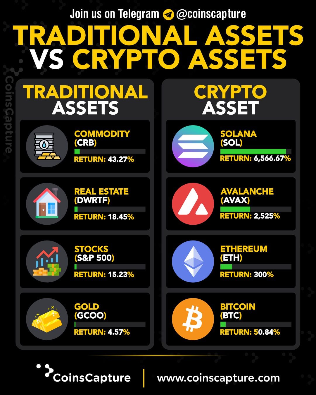 CoinsCapture - Traditional Assets Vs Crypto Assets...