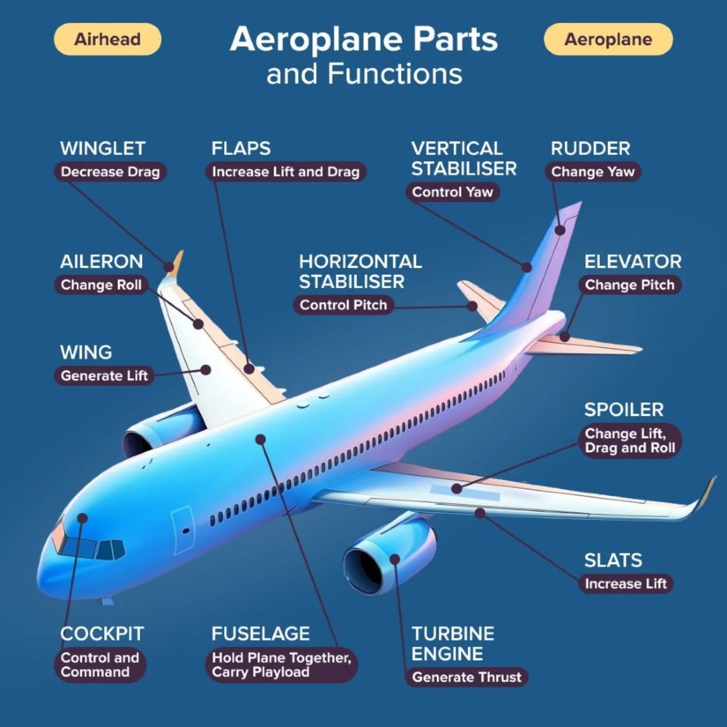 Aviation Study - **Understanding Airplane Parts and Their... | Facebook