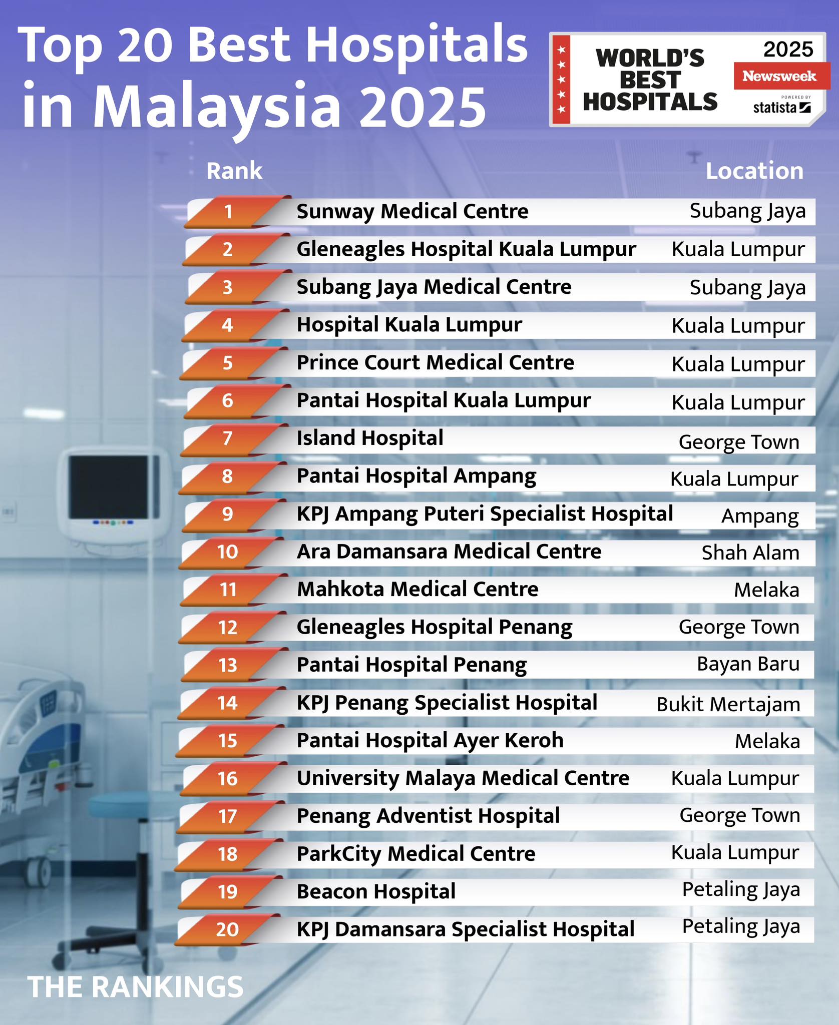 The Rankings - Top 20 Best Hospitals in Malaysia 2025 By Newsweek ...