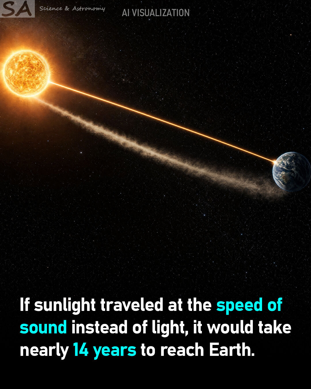 What if sunlight traveled at the speed of sound