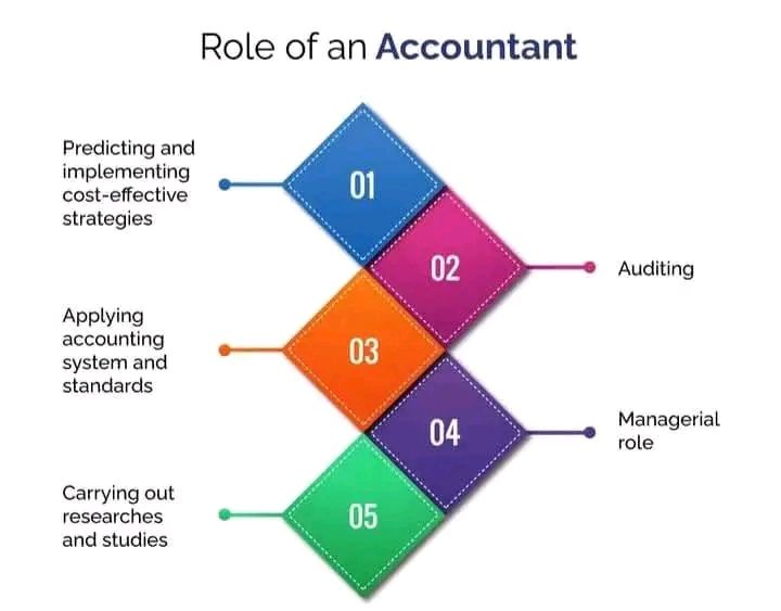 Financial - Roles of an Accountants Accountants play essential roles in ...