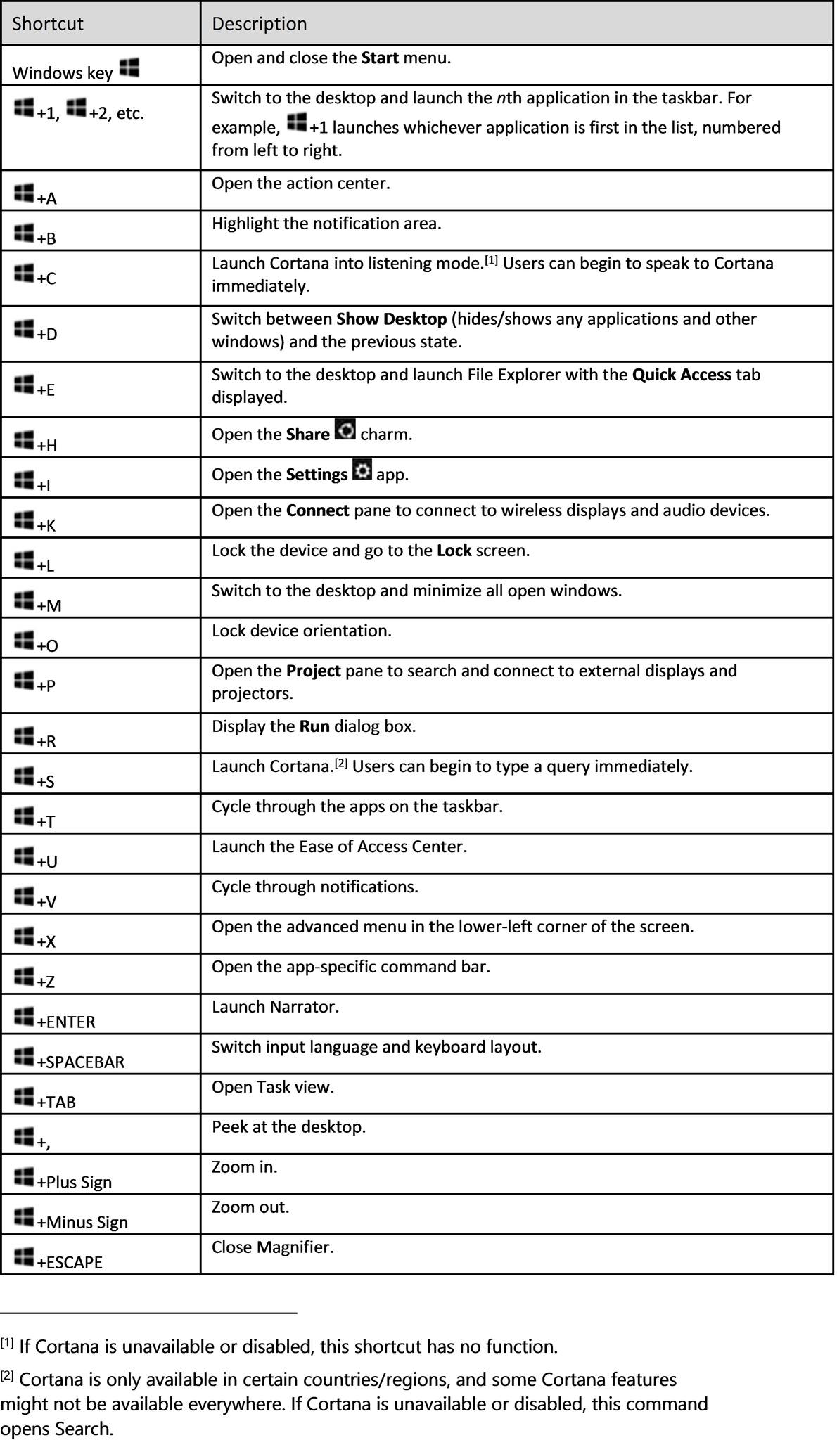 আইটি - WINDOWS 10 Hidden shortcuts This guide lists shortcut keys that ...