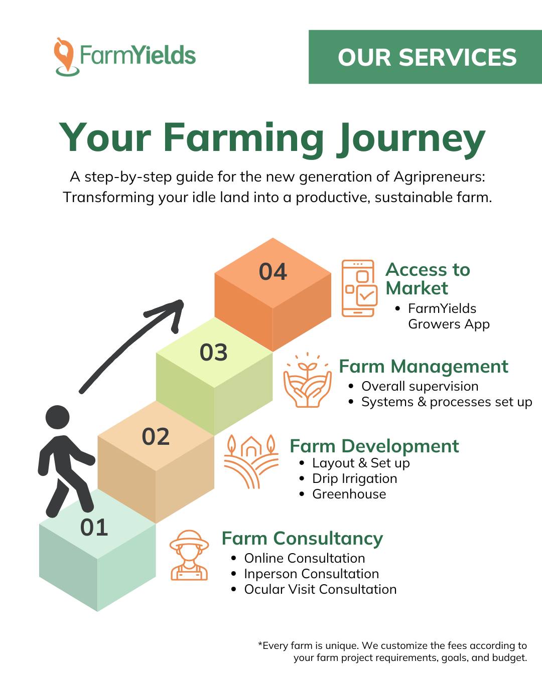 FarmYields Philippines - Your Farming Journey | Facebook