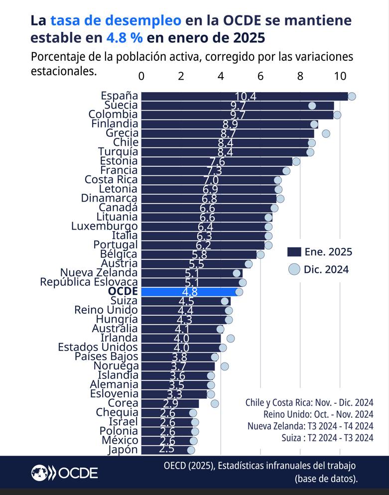 OCDE - La tasa de desempleo de la OCDE se mantuvo estable en 4.8% en ...