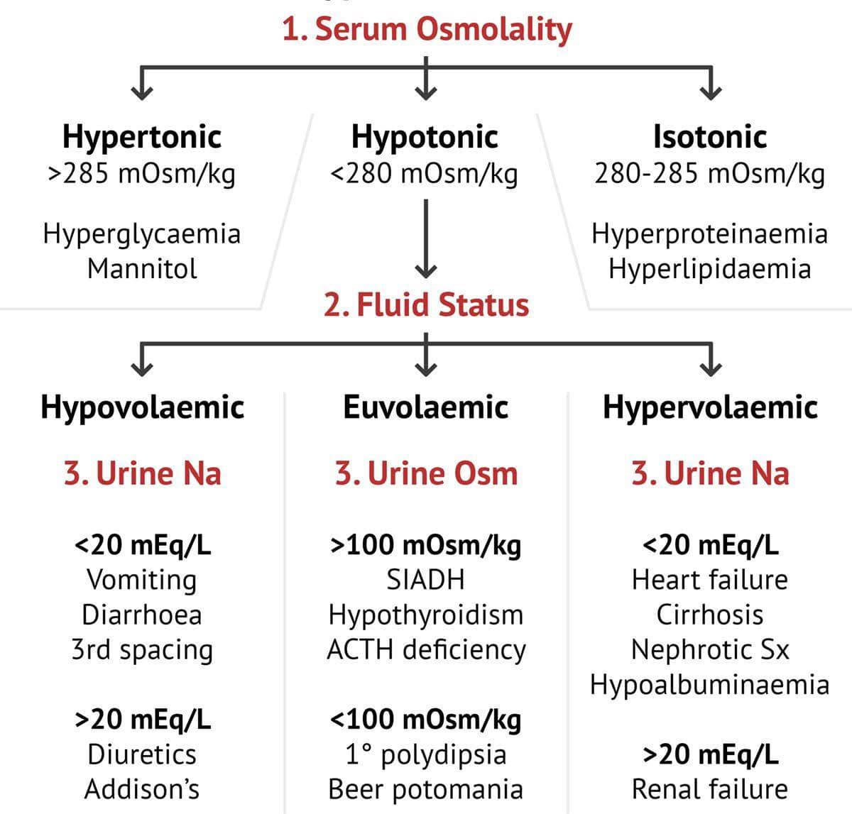 Cardiophilia - ⭐️⭐️ #Hyponatremia is a relatively common inpt diagnosis ...