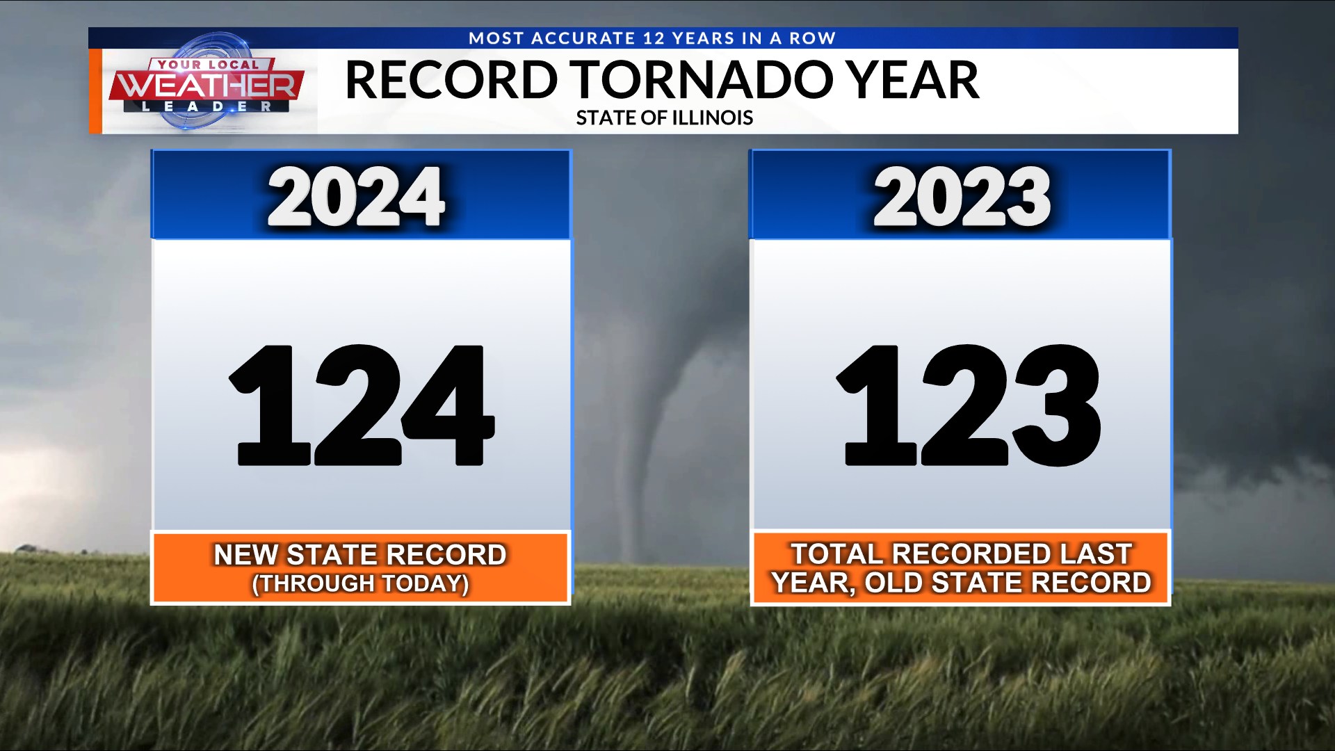2024 now holds the record for... - Meteorologist Jacob Dickey