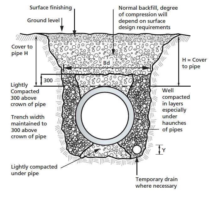 Civil - Pipe Trenching!🧐🧐🧐 #civil #civilengineer #civilengineers # ...
