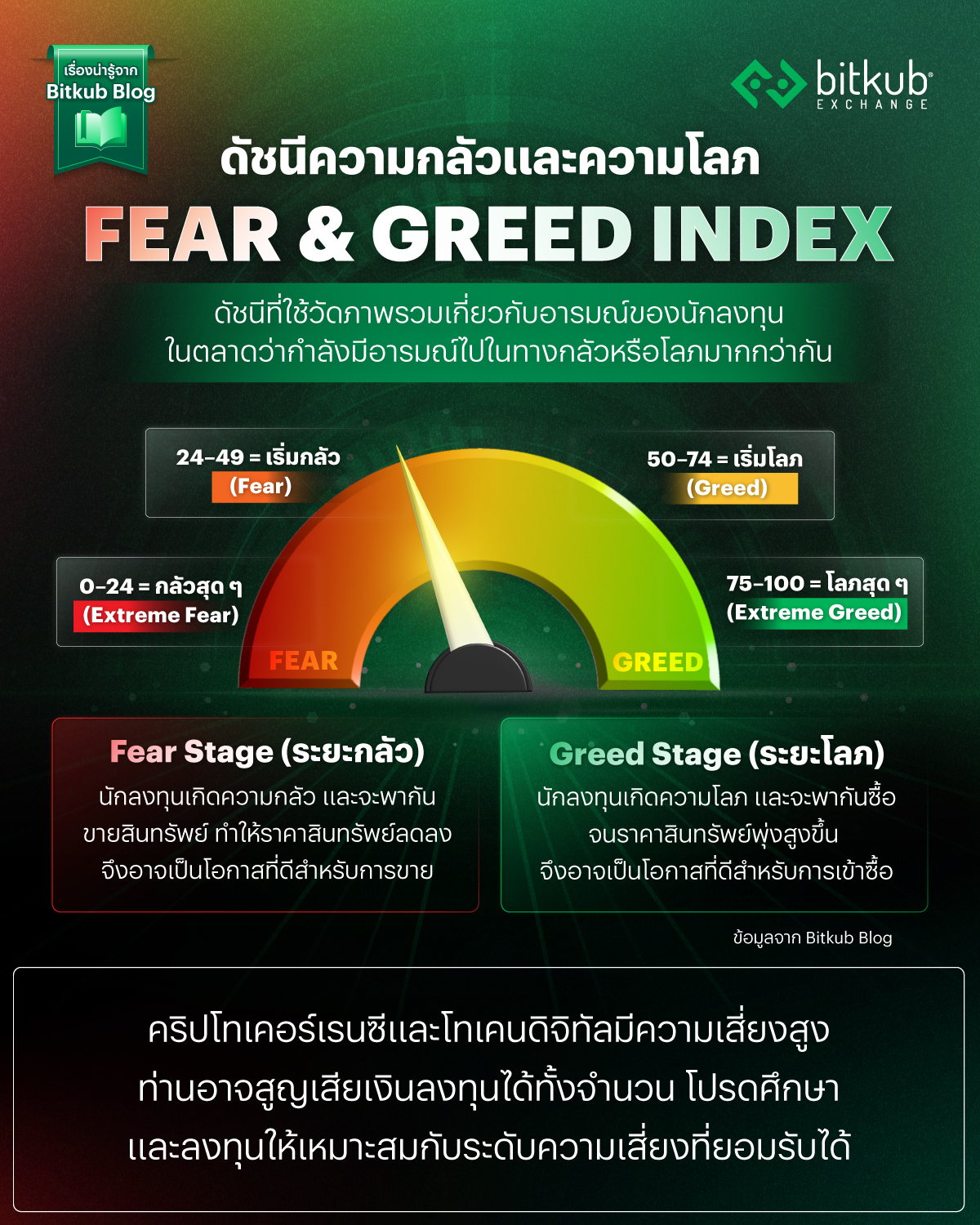 Bitkub - มาทำความรู้จัก Fear & Greed Index ว่าคืออะไร? . Fear & Greed ...