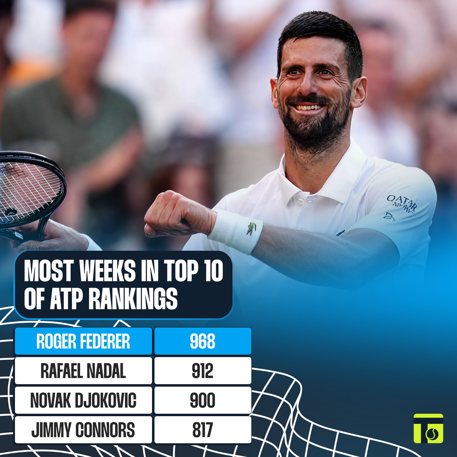 Novak Djokovic is just the third man to spend *900* weeks inside 