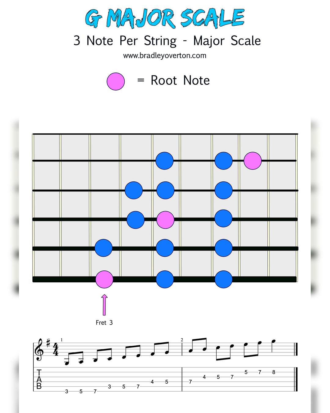 G Major Scale Root... - Bradley Overton Guitar Tuition