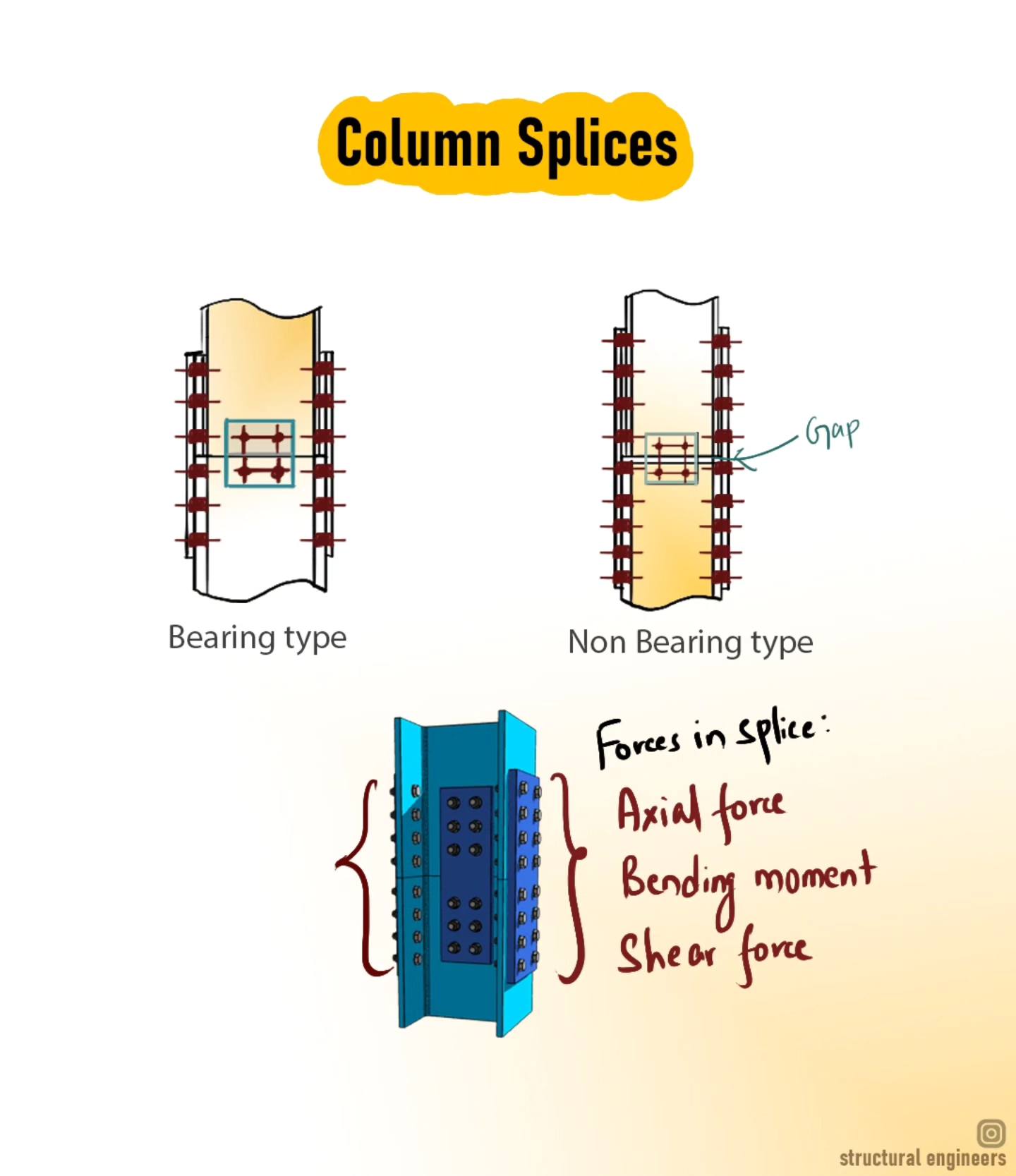 🔩 Steel Column Splices Explained!... - Structural Engineers | Facebook