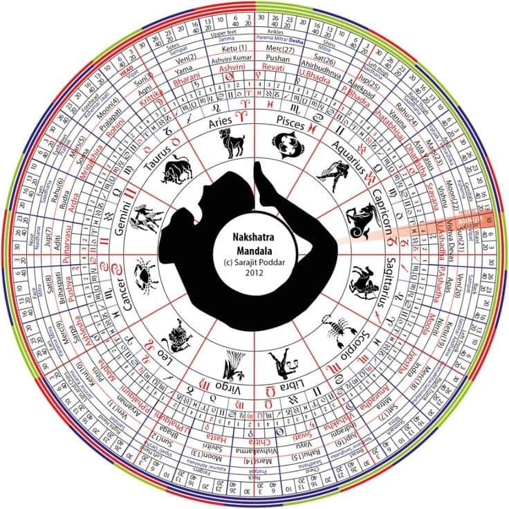 ASTROLOGY KENDARA HADAHAN JANMAPATHRA. | Facebook