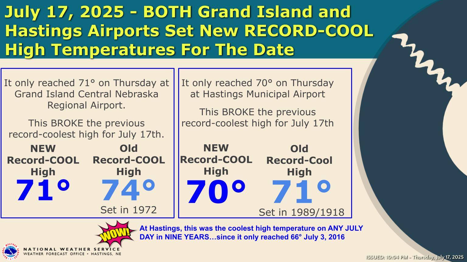 It was temperature Madness across the local area today! The high