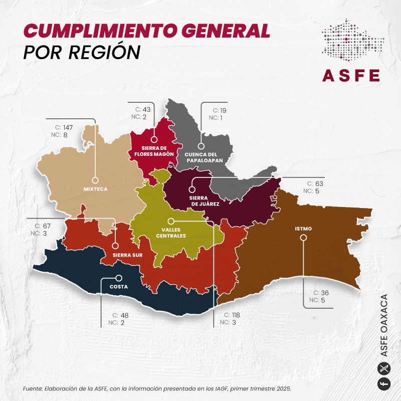 Auditoría Superior de Fiscalización del Estado de Oaxaca | Oaxaca de Juárez