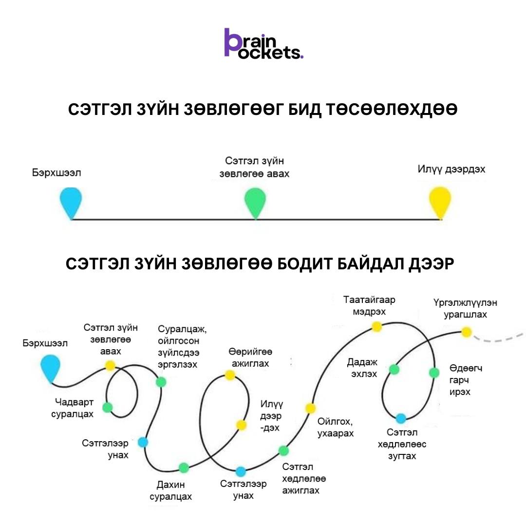 Тархины - 🤔Сэтгэл зүйн зөвлөгөөг үр дүн гэхээс илүү үйл явц гэж ...