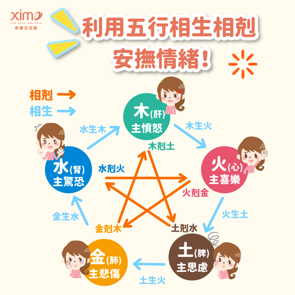 希摩生活館 - 【希編五行幼幼班：利用五行相生相剋，安撫情緒！】 #文末隨堂考 #答對可以抽獎喔 人以五臟為中心 透過經絡和六腑與其他器官形成 ...
