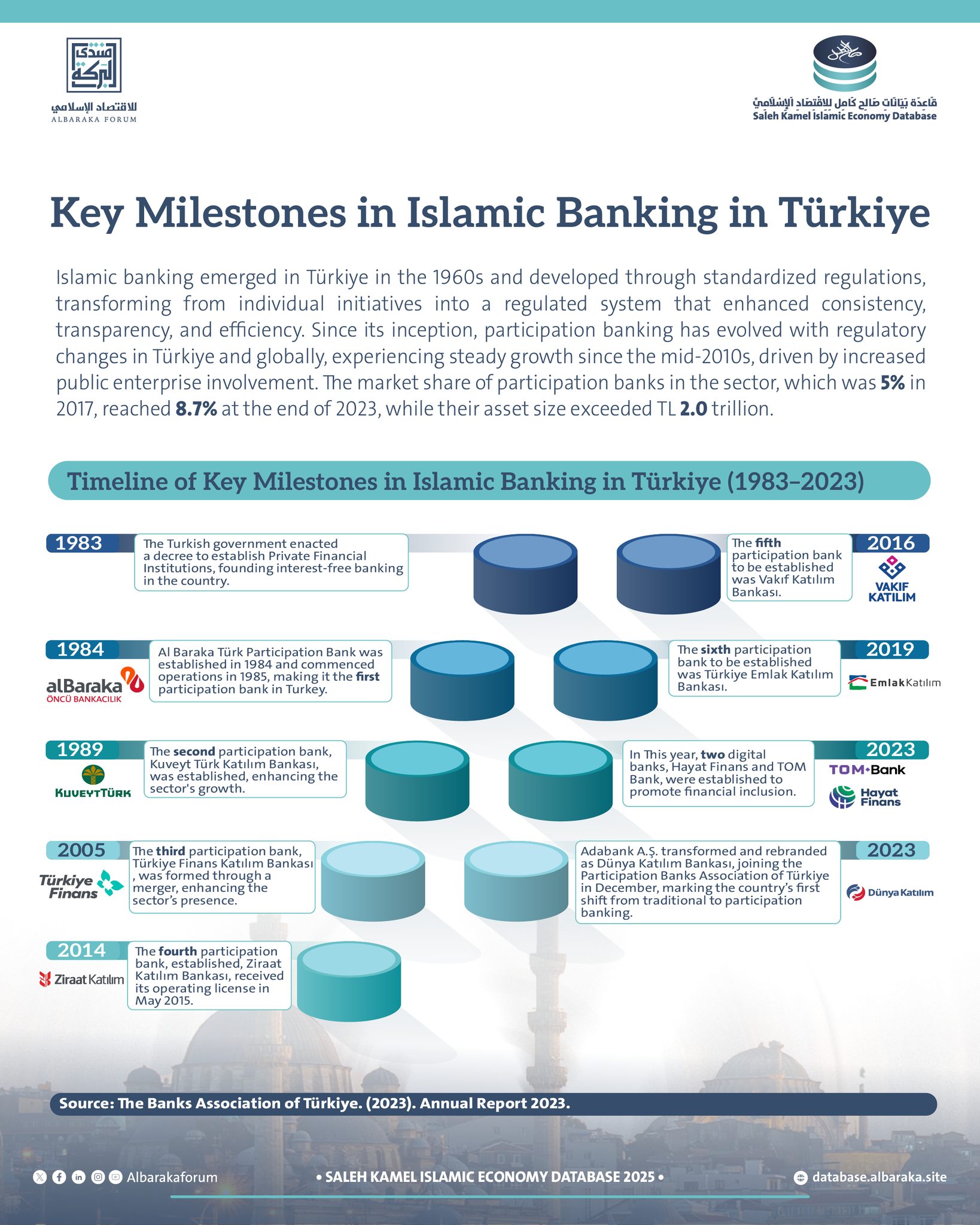 منتدى - Key Milestones in Islamic Banking in Türkiye Over the past four ...