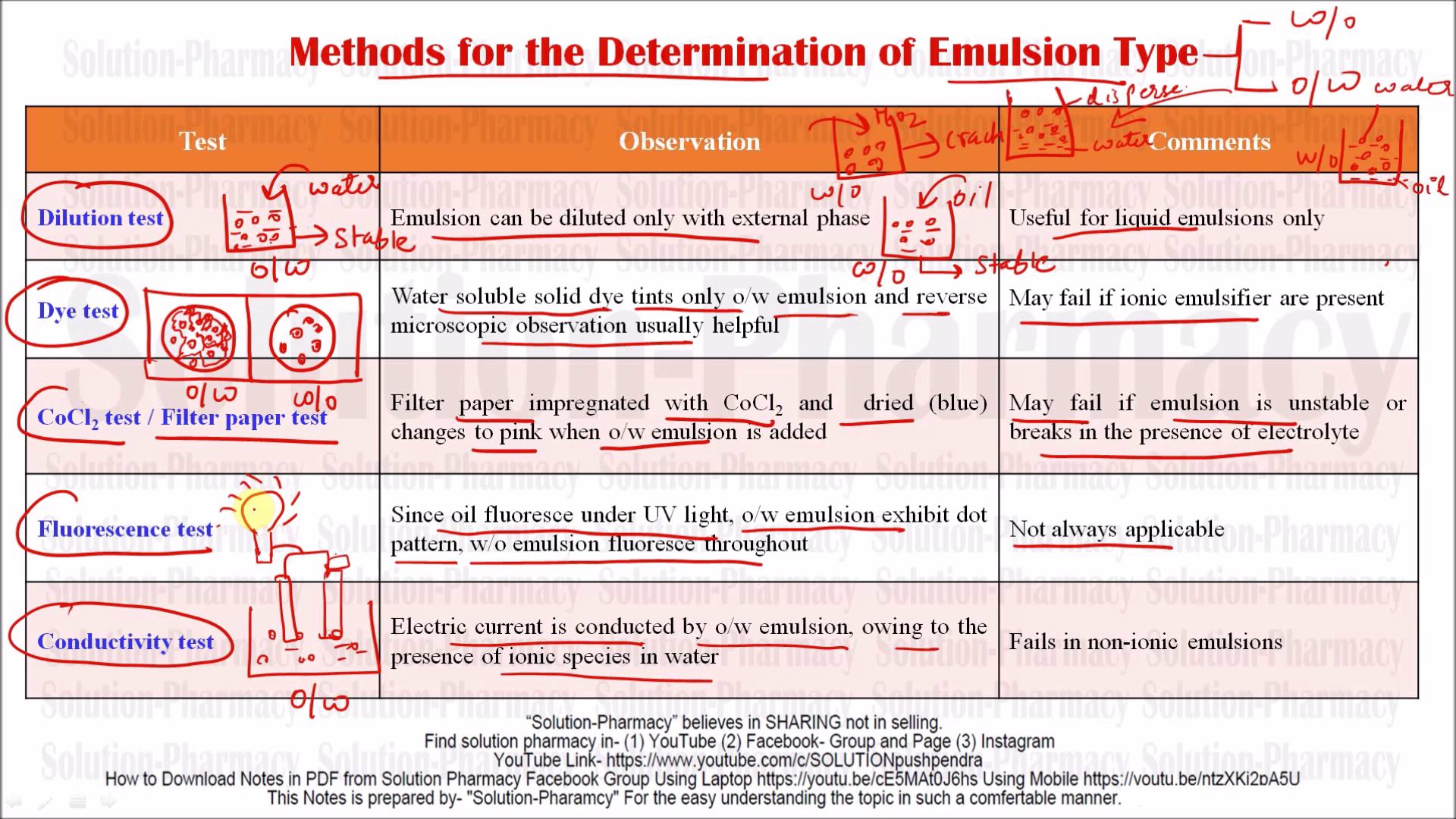 Test for the Determination of Emulsion... - Solution Pharmacy