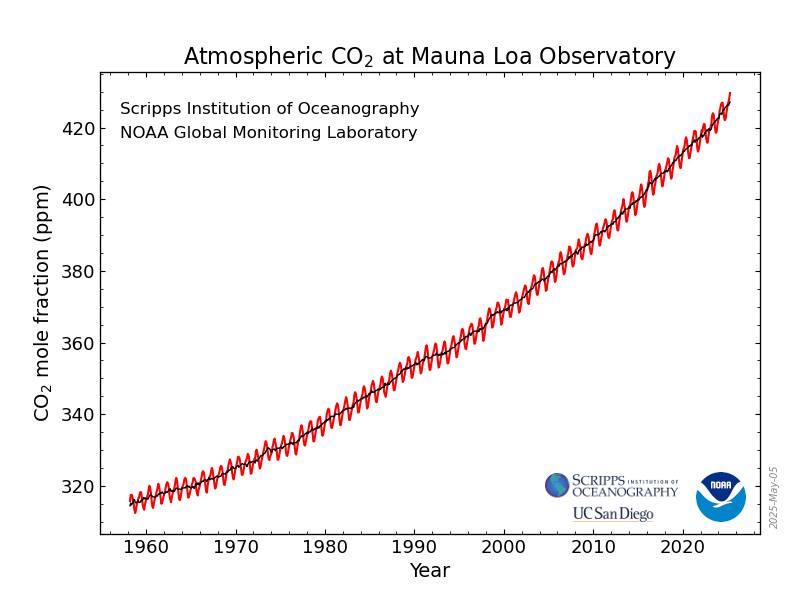 Atmospheric CO2 peaks at 430.5 ppm