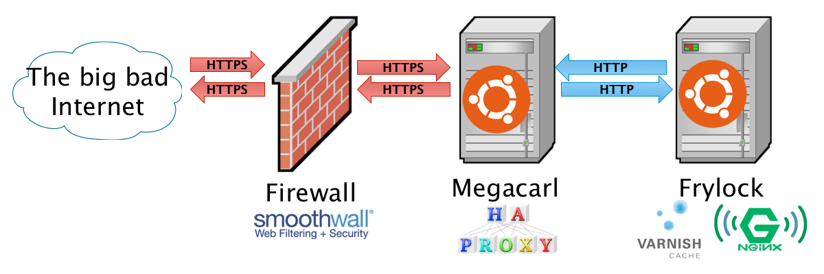 Hacking & Security - วิธีการทำ HAProxy ให้เป็น Reverse Proxy ข้างหน้า ...