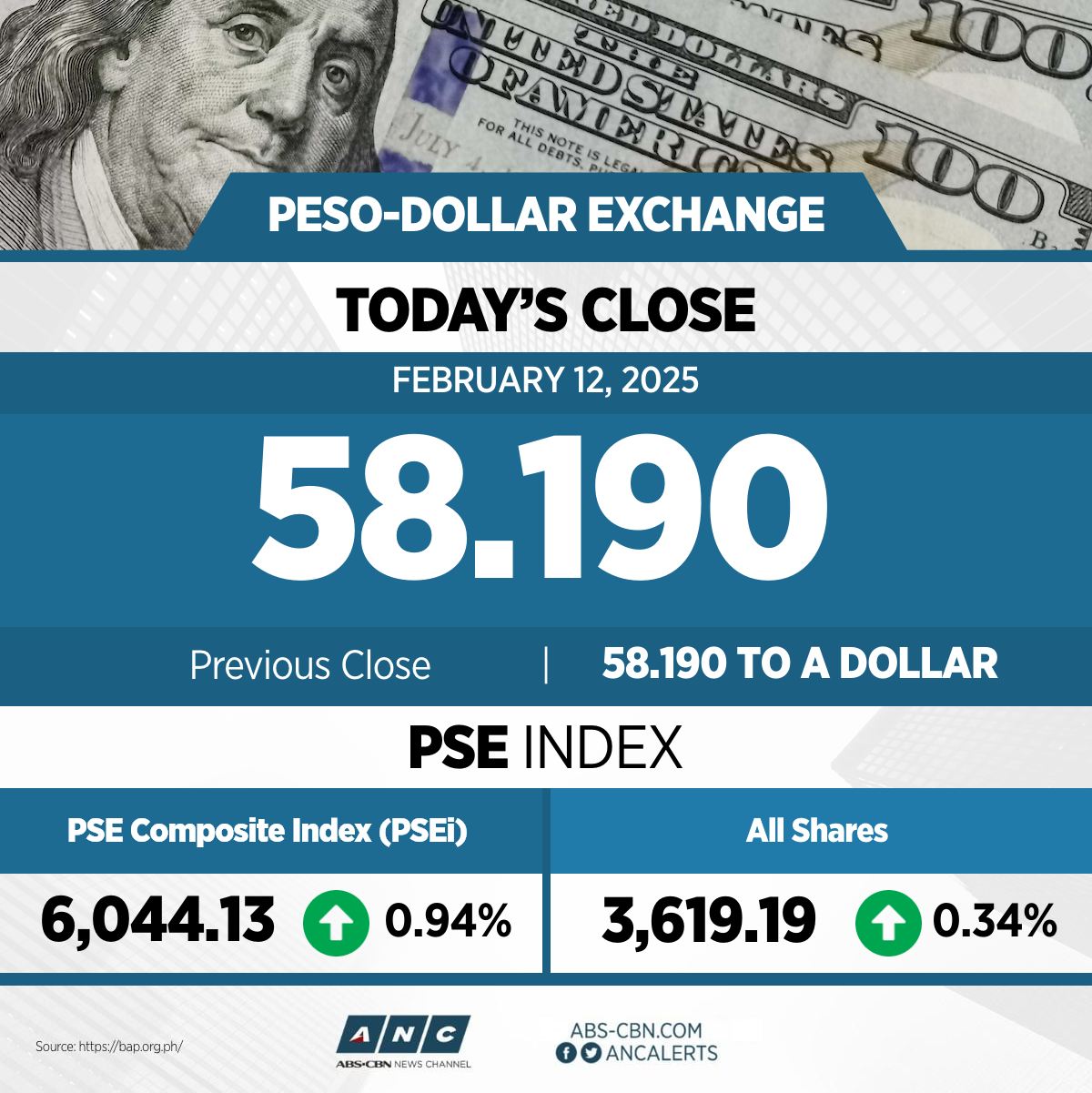 ANC 24/7 - PESO-DOLLAR CLOSING RATE (12 FEBRUARY 2025)