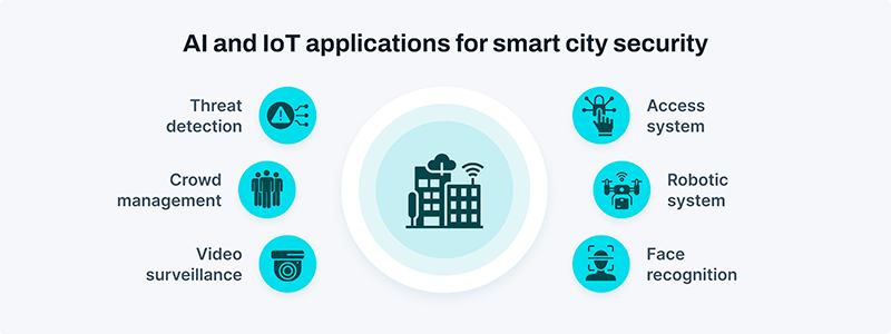 Future - How AI & IoT Enhance Public Security in Smart Cities 🚦🏙️ AI ...
