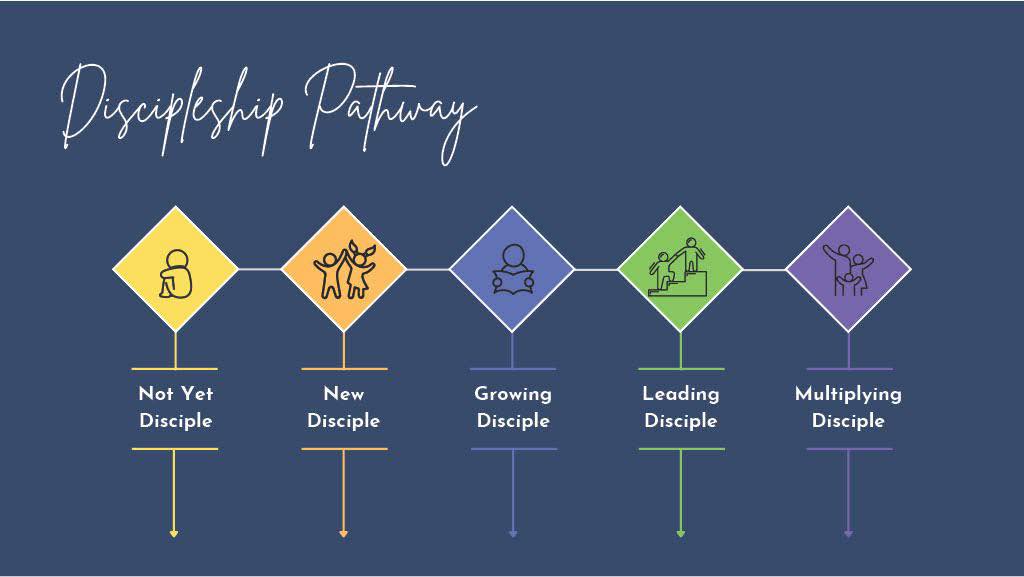 New - The Discipleship Pathway class is designed to help you understand ...